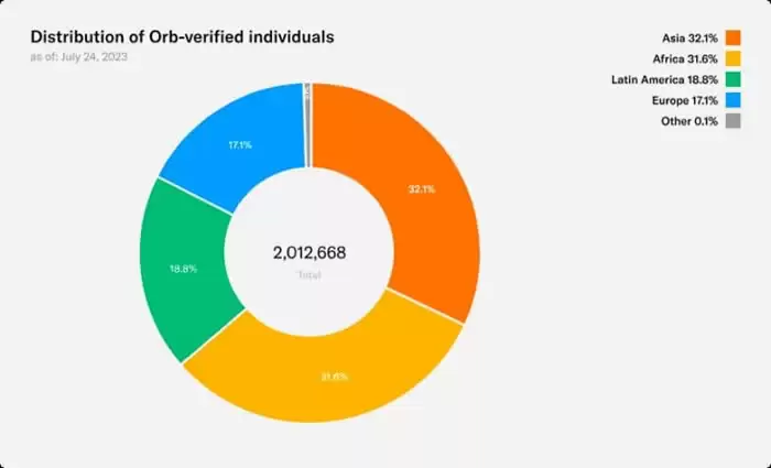 Worldcoin白皮书披露:代币如何分配和释放？