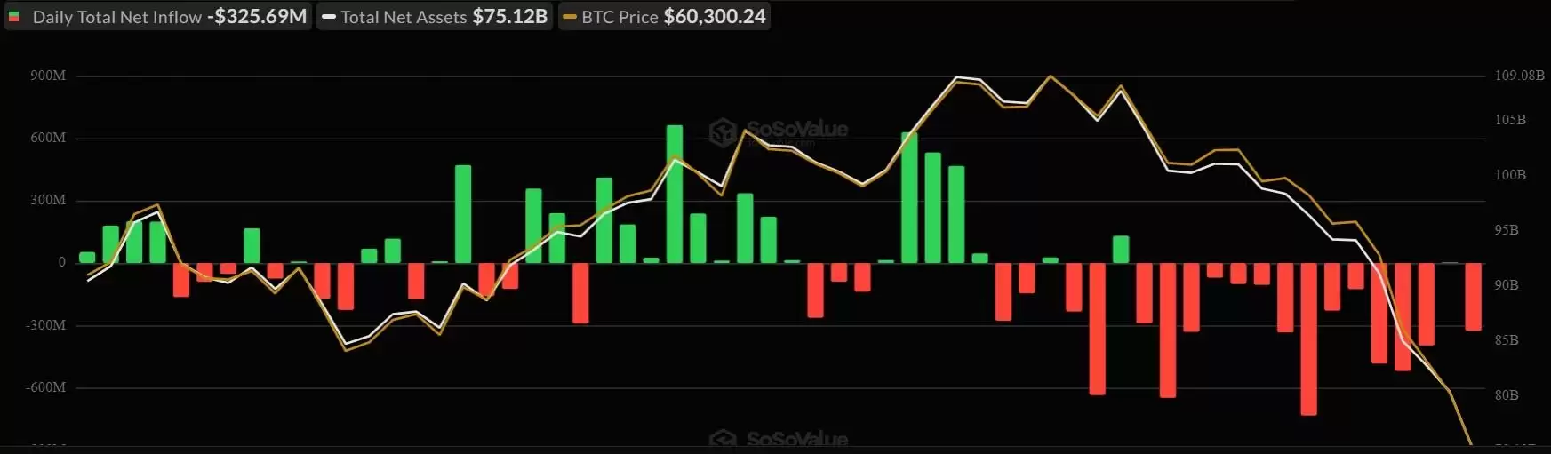 现货比特币ETF资金流出持续四周,市值蒸发17亿美元