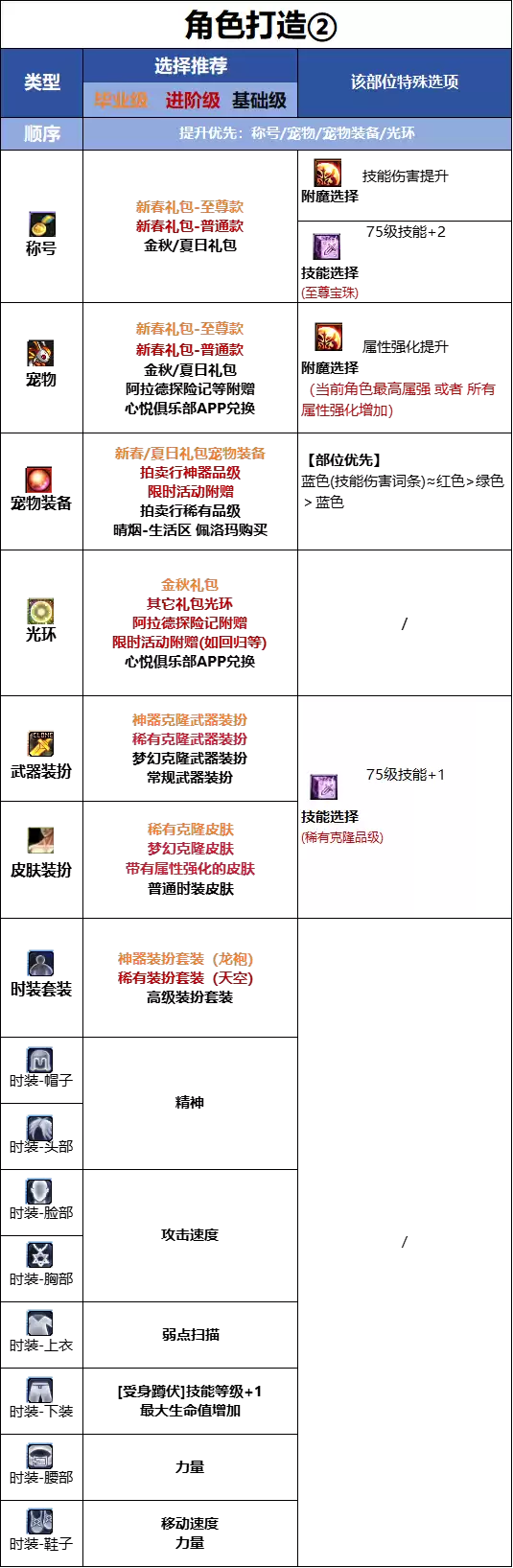 DNF18周年庆版本合金战士时装属性选择