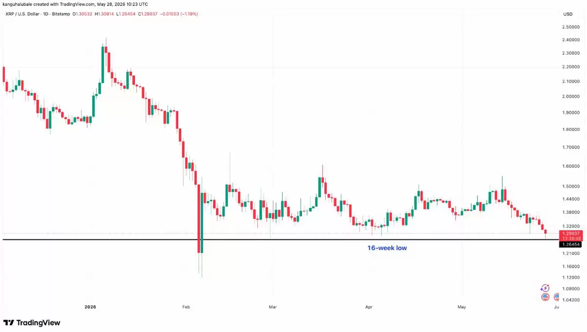 XRP触16周低，1美元破否？