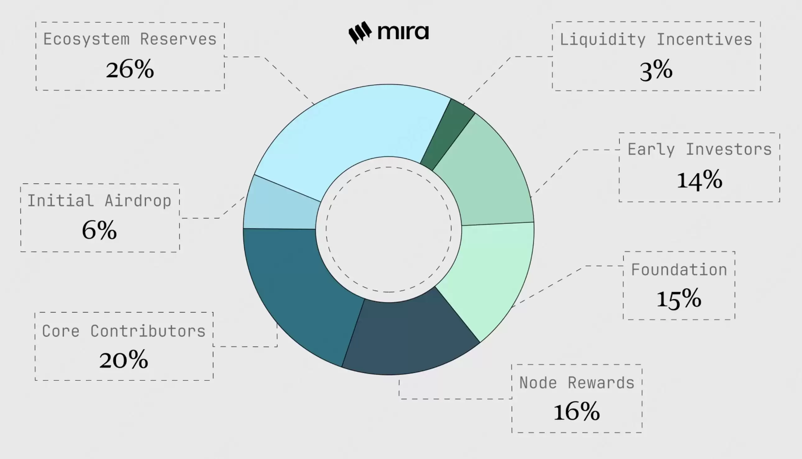 MIRA Network(MIRA)币是什么?MIRA代币经济学、未来路线图及购买指南