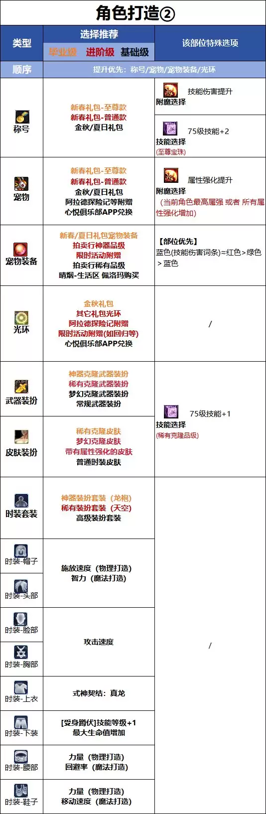 DNF18周年庆版本驱魔时装属性选择