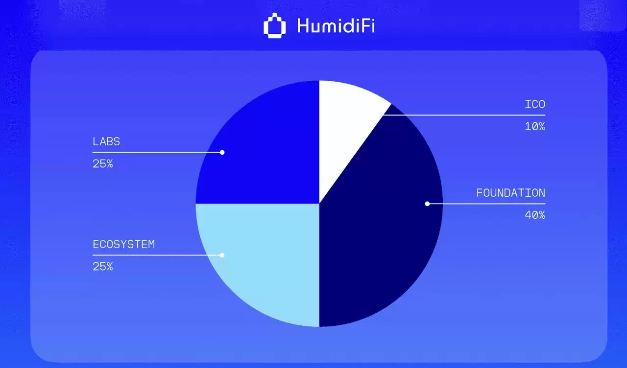 12月3日公开销售的HumidiFi（WET）币是什么？ 如何参与？代币经济学完整指南