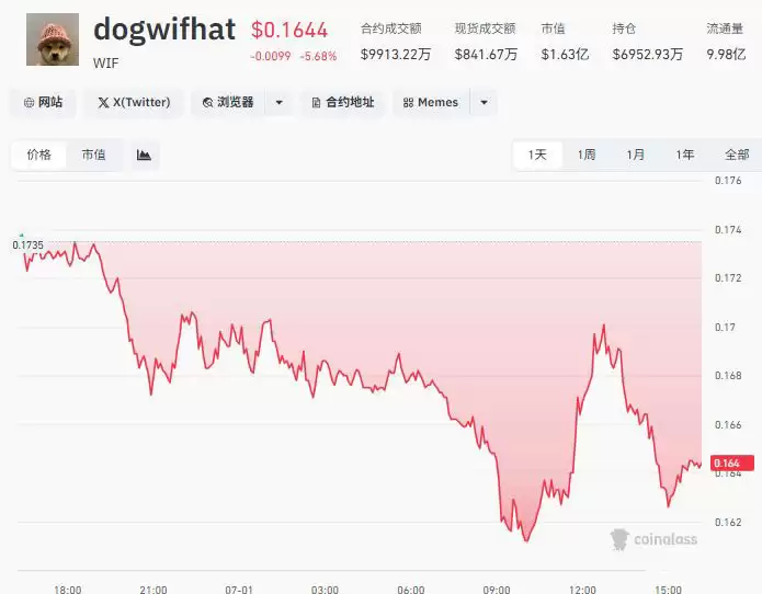 dogwifhat(WIF)