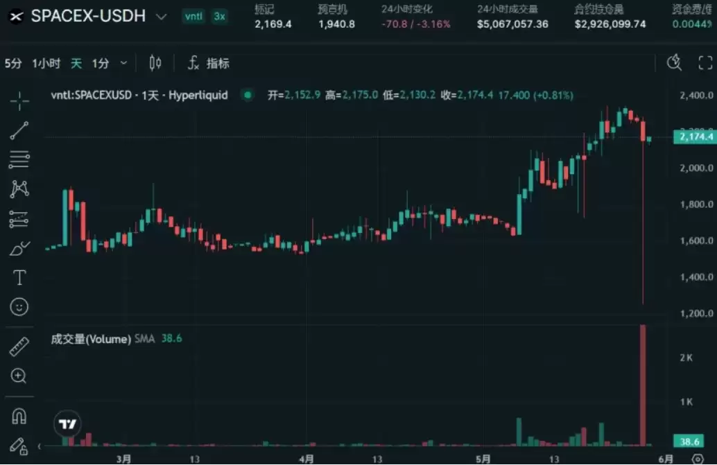 为什么SpaceX Pre-IPO资产接连暴跌,散户集体躺枪？原因分析