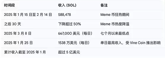 PumpFun补齐Swap拼图 第一大加密dApp轮廓显现