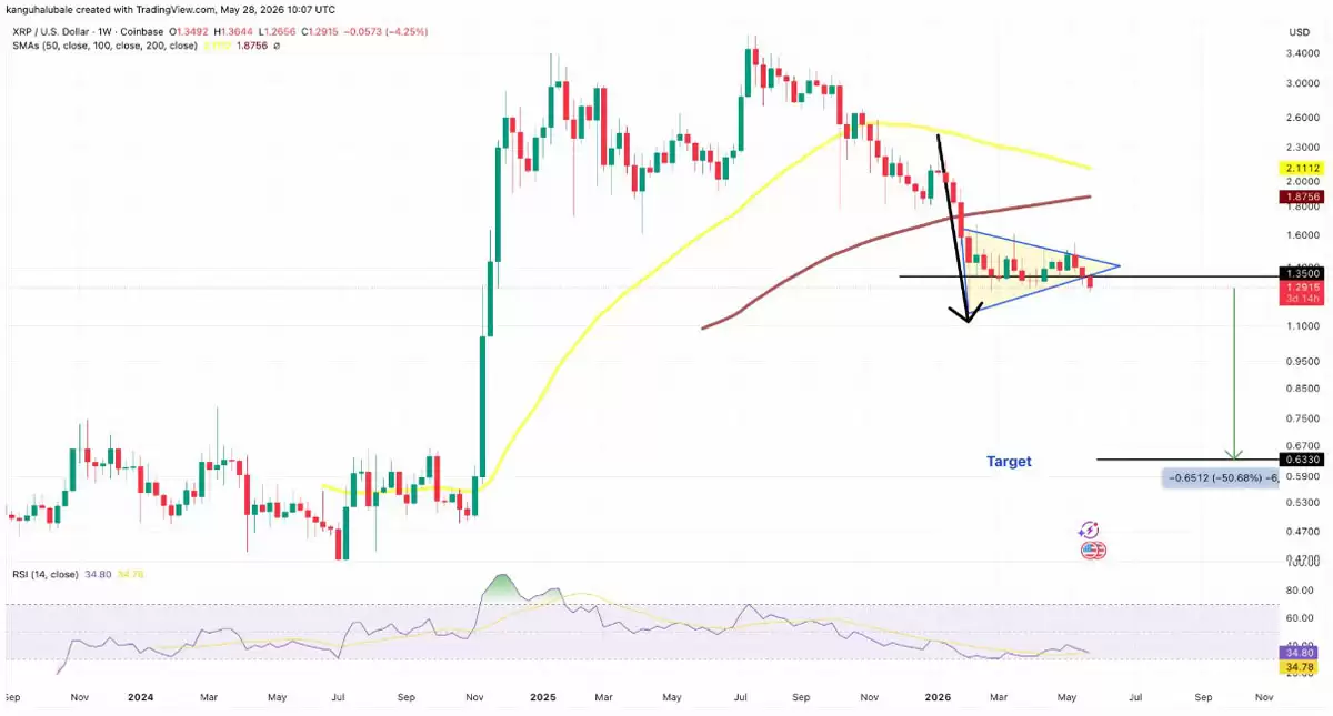 瑞波币（XRP）跌至16周低点,1美元关口能否守住？
