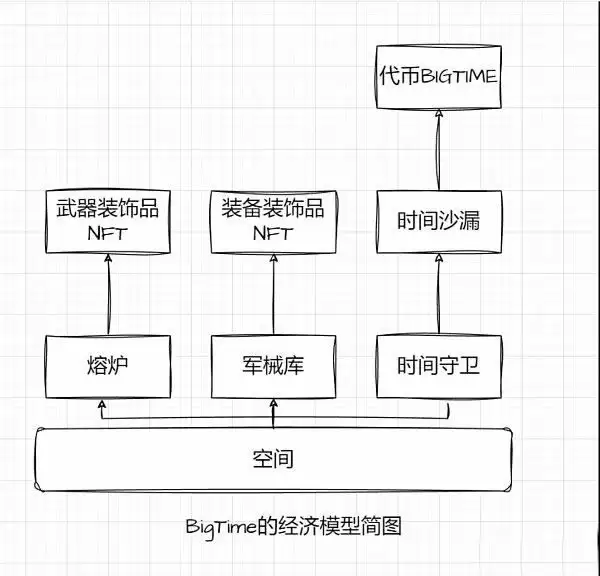 BigTime的火爆 会终结GameFi的双币经济模型吗？