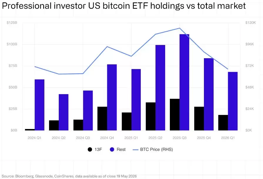 文件显示,专业投资者在第一季度抛售了价值5.2万枚比特币的ETF