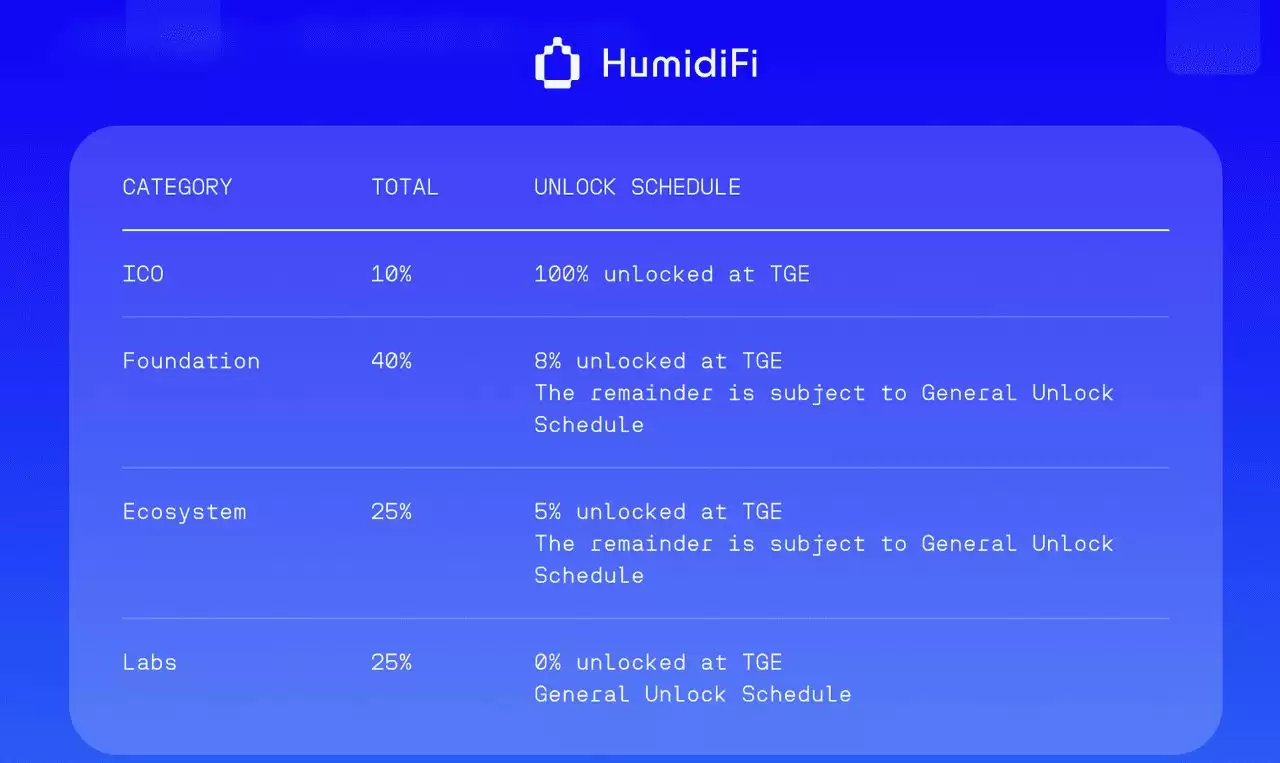 12月3日公开销售的HumidiFi（WET）币是什么？ 如何参与？代币经济学完整指南