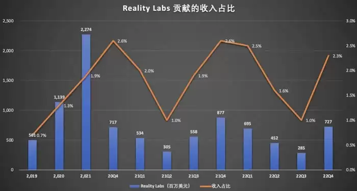 Meta从虚拟元宇宙重回现实