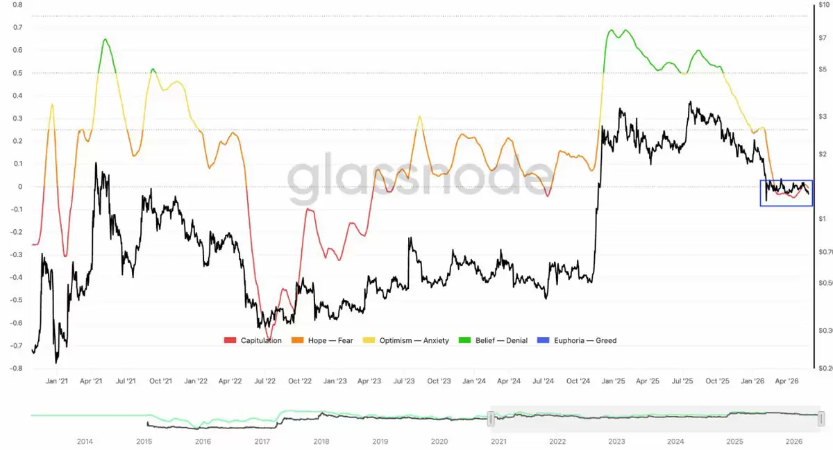瑞波币（XRP）跌至16周低点,1美元关口能否守住？