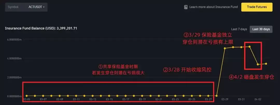 复盘币安上 ACT 等山寨币暴跌全程:谁在操纵市场?