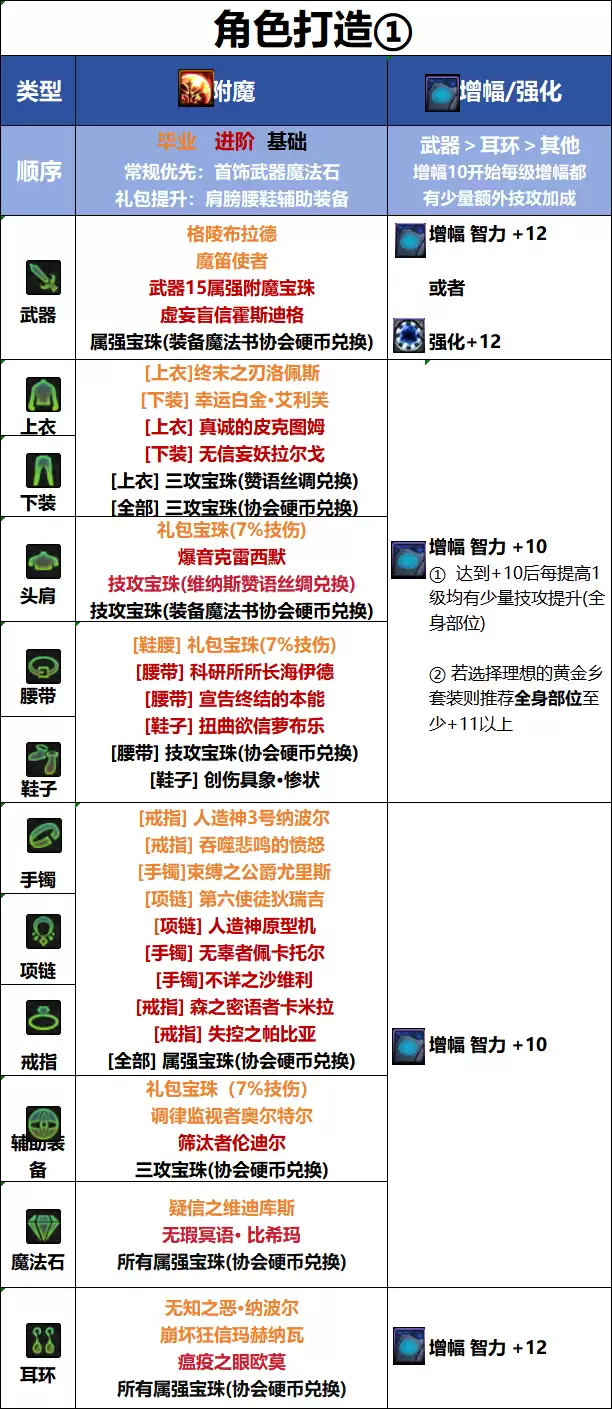 DNF18周年庆版本专家毕业附魔推荐