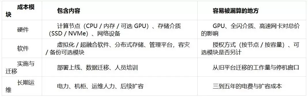 超融合一体机成本怎么算
