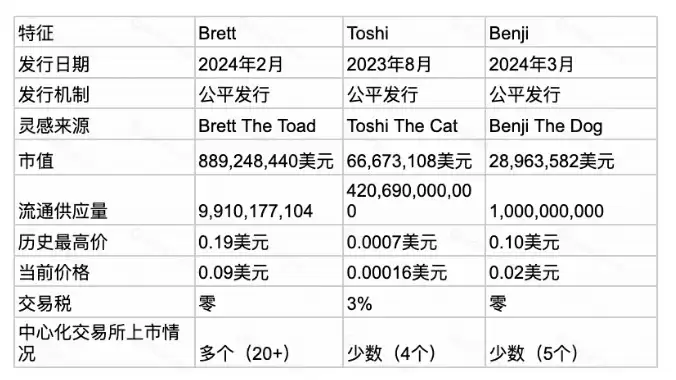 什么是Brett (Based)币？BRETT币单日涨近两成,行情分析及2030年价格预测