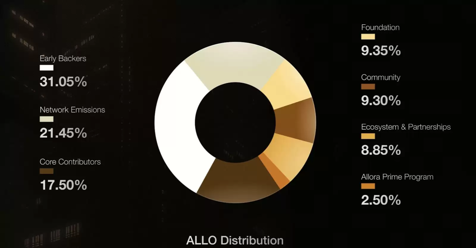 Allora (ALLO)币新手指南:项目解析、购买教程与未来前景预测