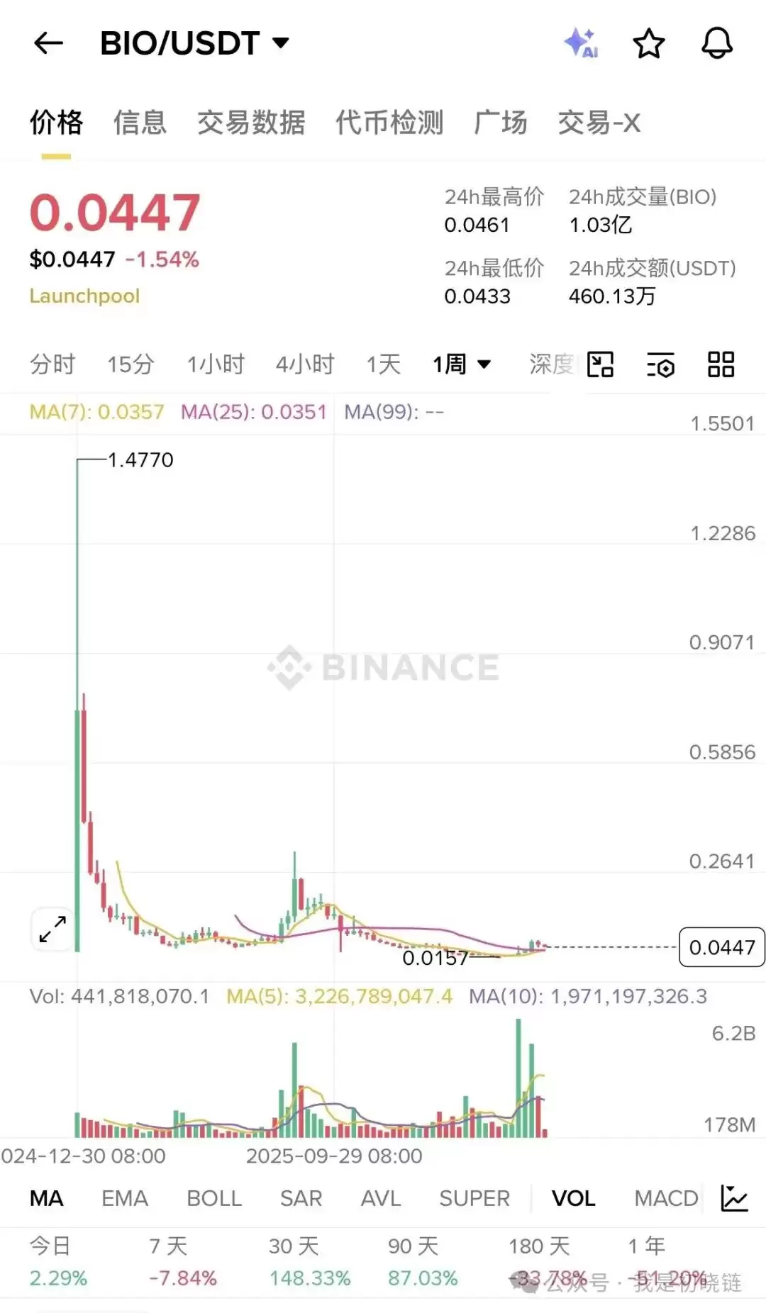 BIO Protocol 会是下一个10倍DeSci龙头？Web3长寿经济会是下一个风口吗？