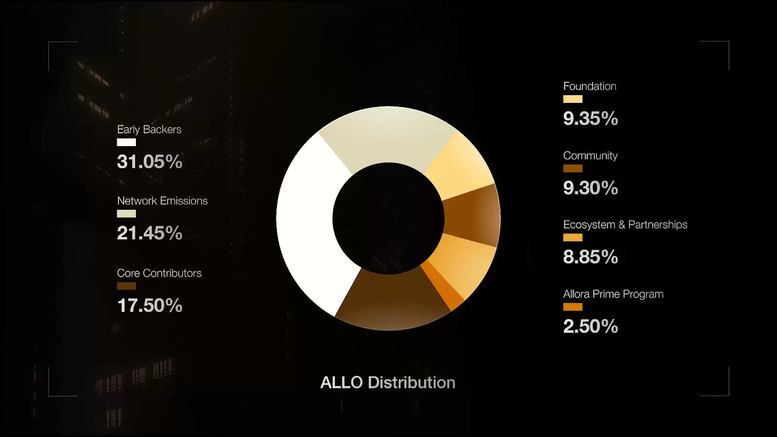 Allora 代币（ALLO）和经济学