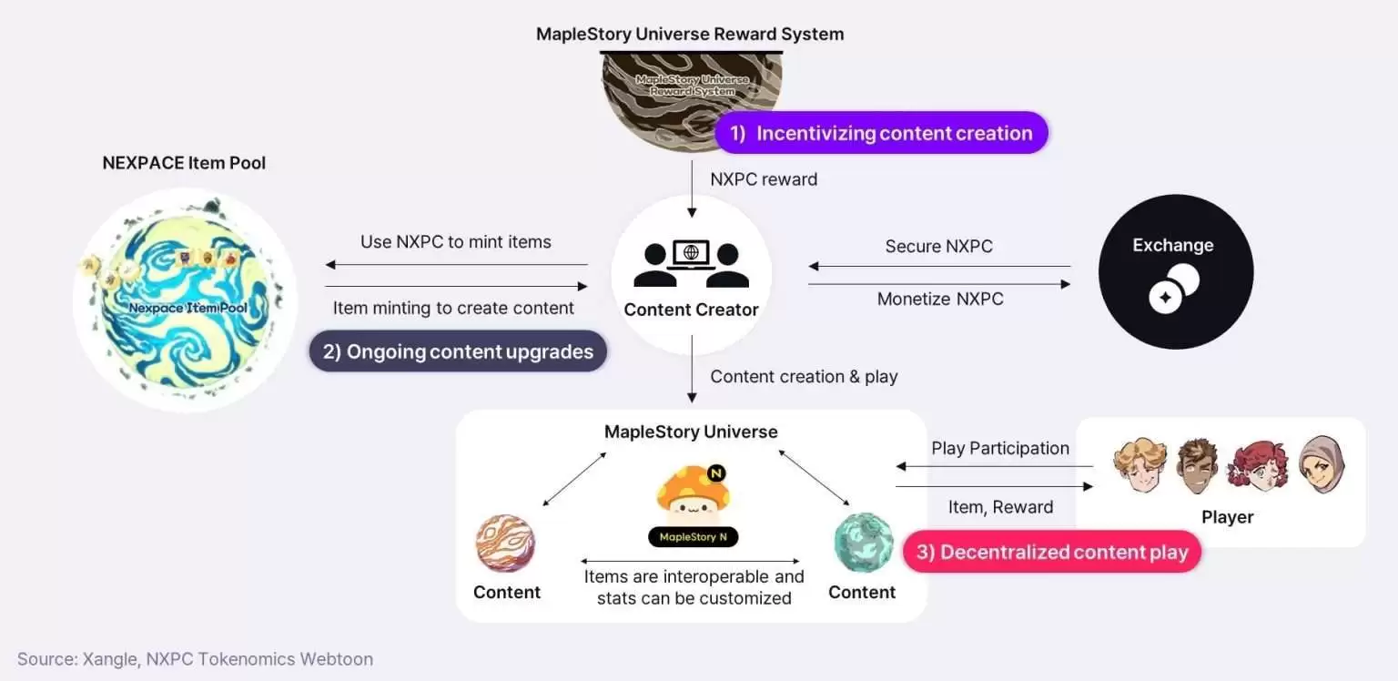 Nexspace（NXPC）币是什么？NXPC工作原理、代币经济学及价格预测