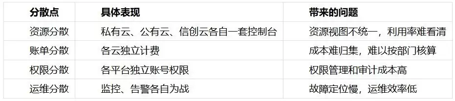 信创云与私有云并存，多云管理平台怎么落地