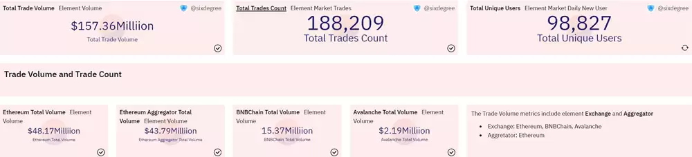 NFT市场代币潮 Element宣布空投ELE币 逾100万地址可领取