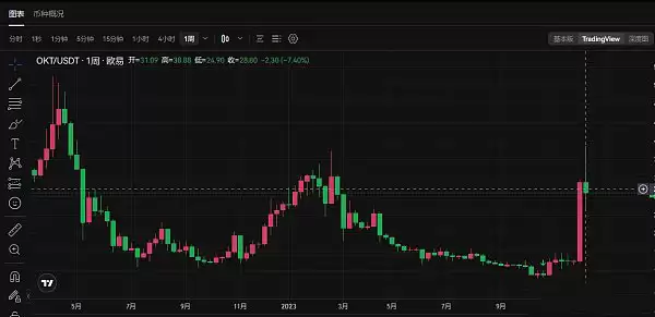 OKT日内涨超160% 是昙花一现还是迎来新生