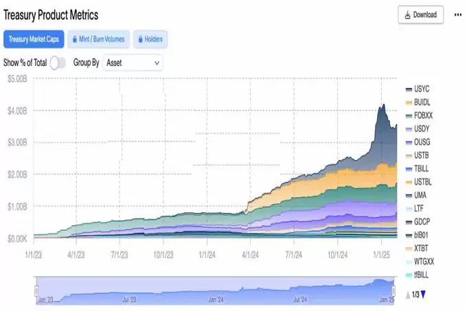 Ondo联手贝莱德等机构推出Ondo Nexus!强化代币化国债流动性