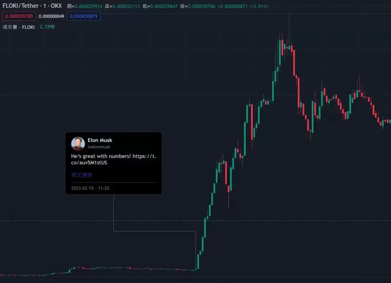 马斯克公布推特新CEO是条狗 双狗币DOGE和FLOKI暴涨45%
