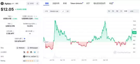 TVL破10亿 MOVE系明星Aptos上有哪儿些项目值得埋伏