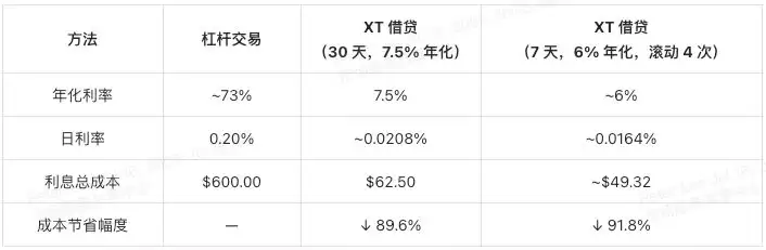用XT质押借贷赚BTC和ETH:三大低门槛套利技巧一次掌握
