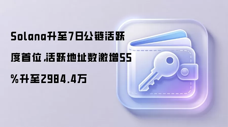 Solana升至7日公链活跃度首位，活跃地址数激增55%升至2984.4万