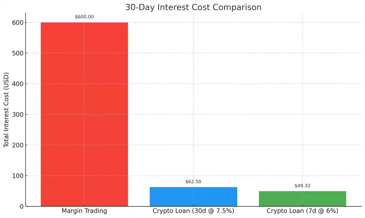 用XT质押借贷赚BTC和ETH:三大低门槛套利技巧一次掌握