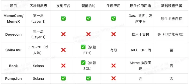 从Pump.fun到MemeX:发币不写代码,MemeCore是否更胜一筹?