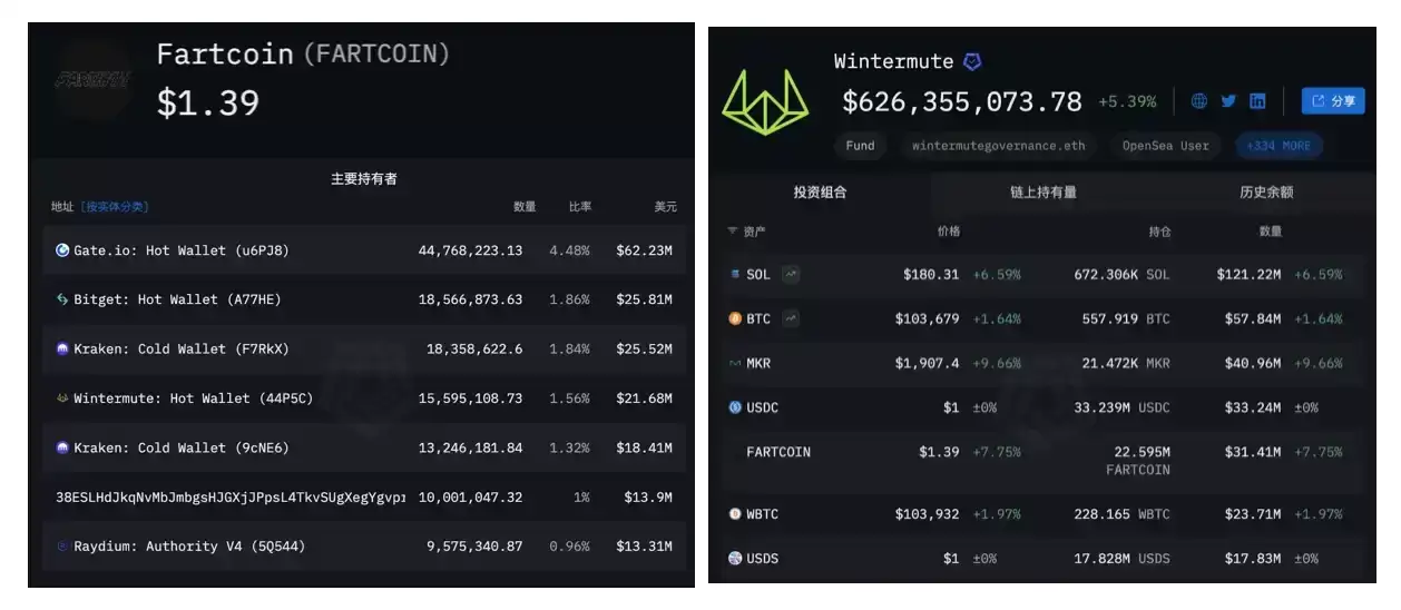 Fartcoin的屁声响彻华尔街