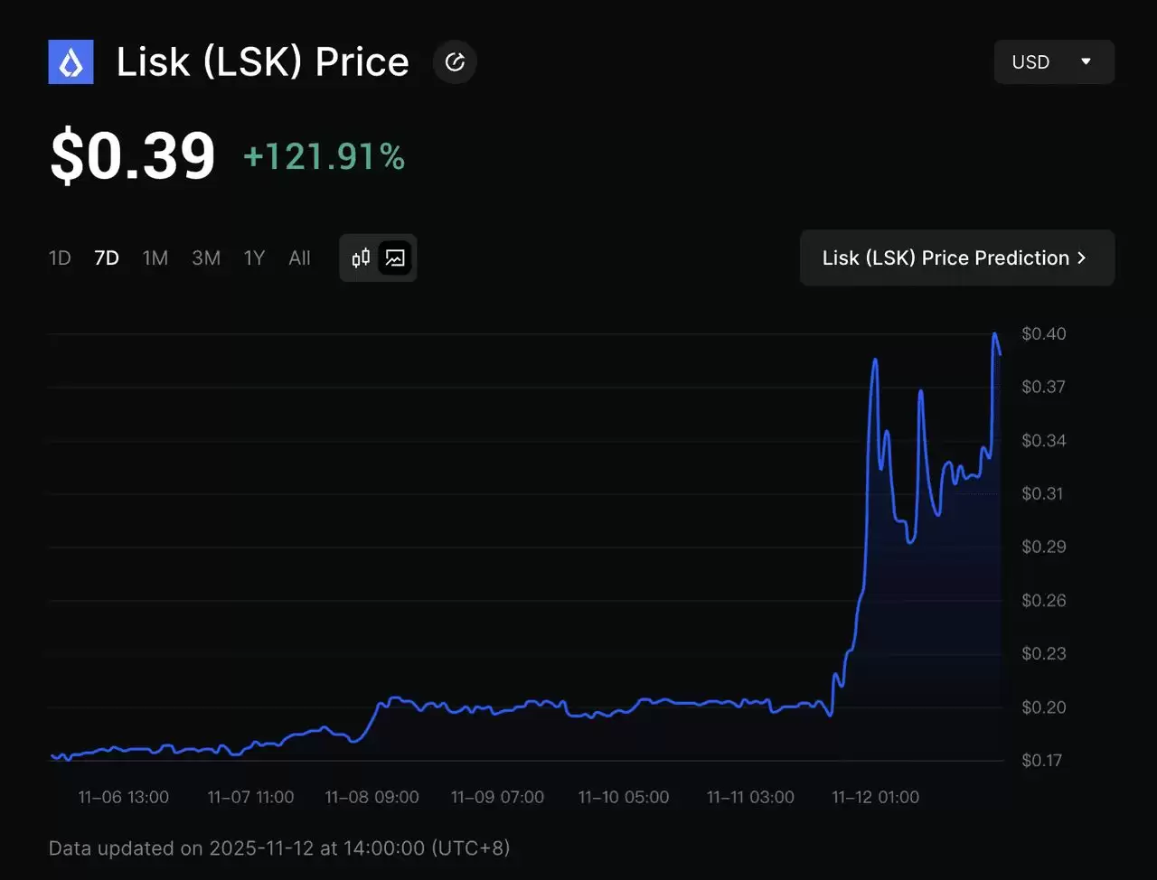 1. 韩国交易所主导 LSK 交易,占比 65%