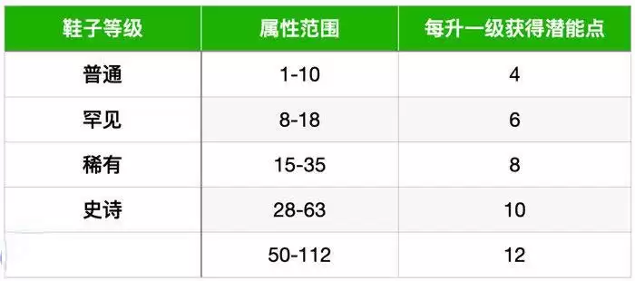STEPN鞋子升级加什么属性?STEPN鞋子加点攻略详解