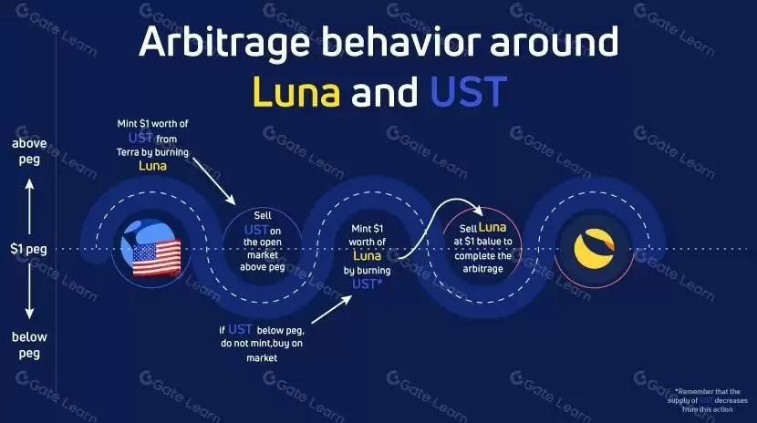 什么是LUNA币？详解Terra发展历程、UST脱钩事件及新旧版本区别
