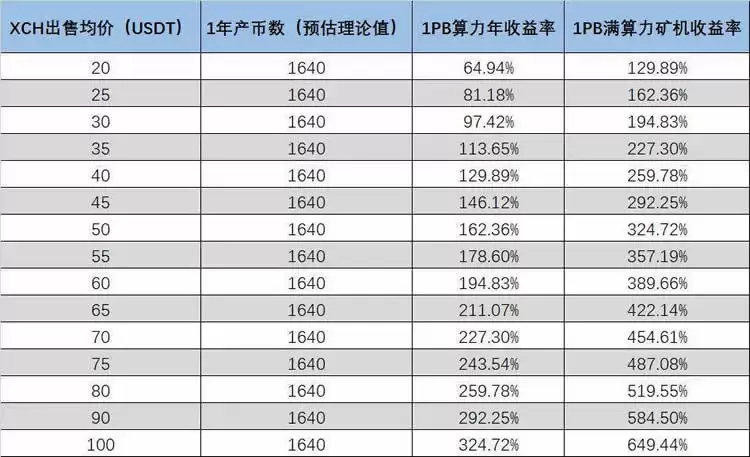 读懂Chia Network矿工经济学:成本与收益究竟如何?