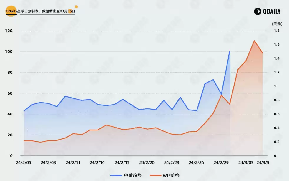 对比DOGE行情与社媒热度关联,PEPE和WIF见顶了吗？
