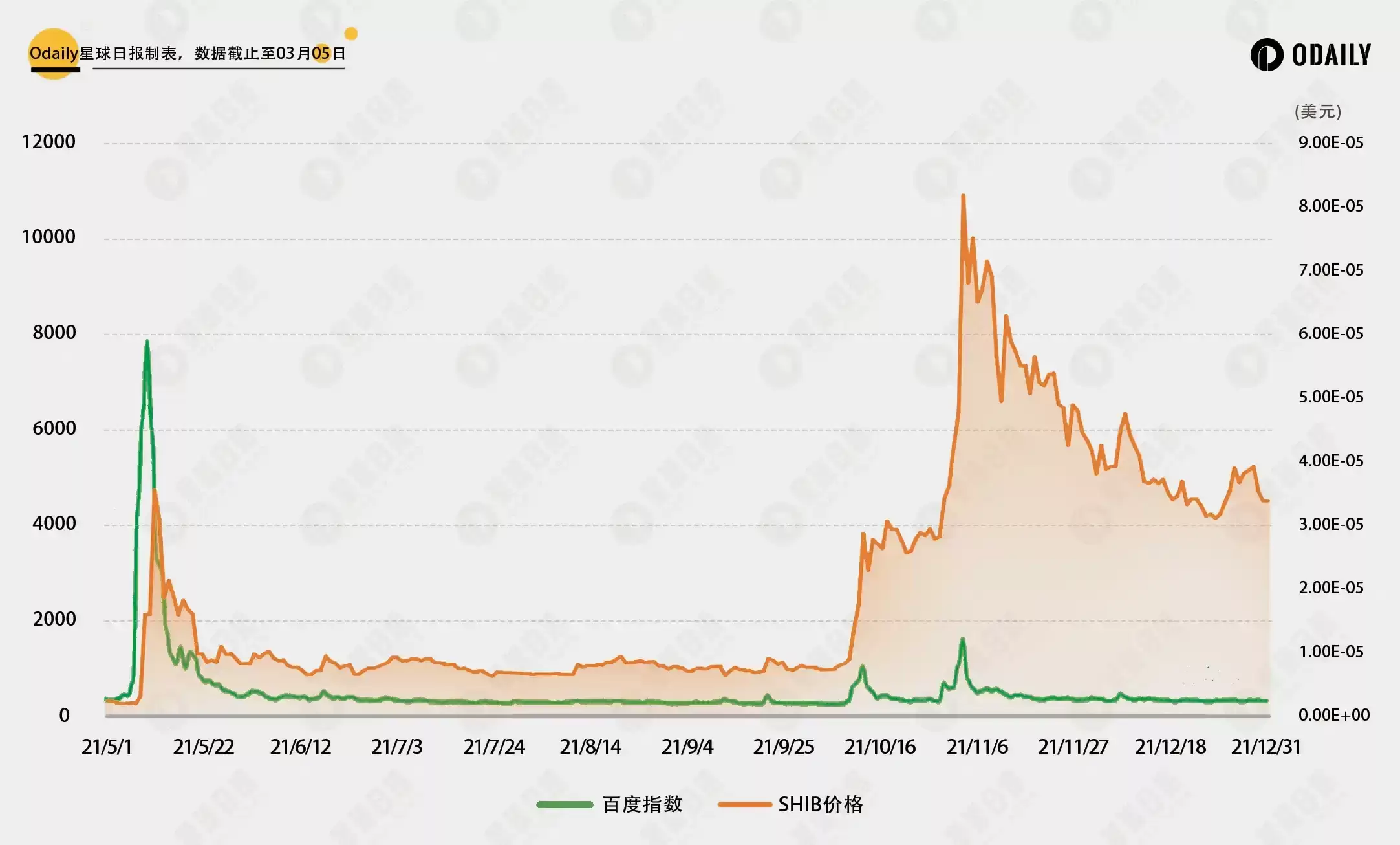 对比DOGE行情与社媒热度关联,PEPE和WIF见顶了吗？