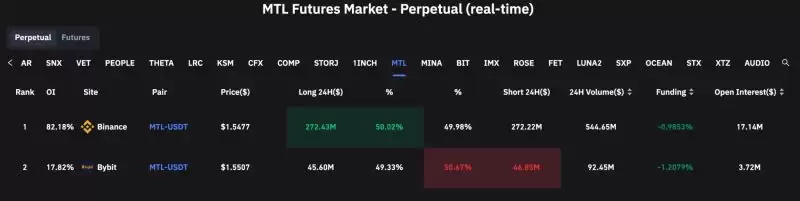 支付板块MTL暴涨47％ 币安资金年化费率达-1430%