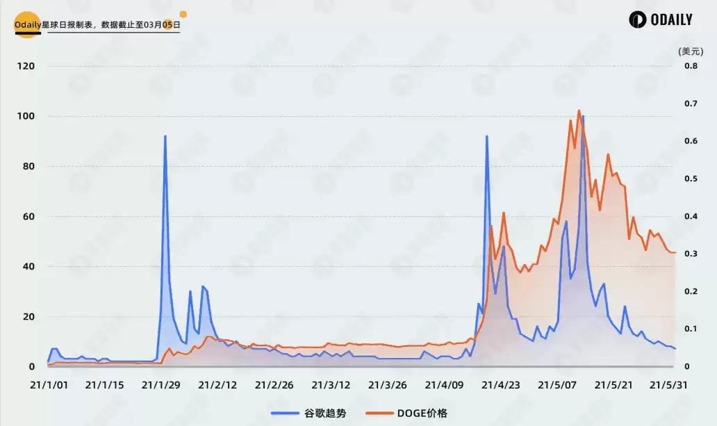 对比DOGE行情与社媒热度关联,PEPE和WIF见顶了吗？