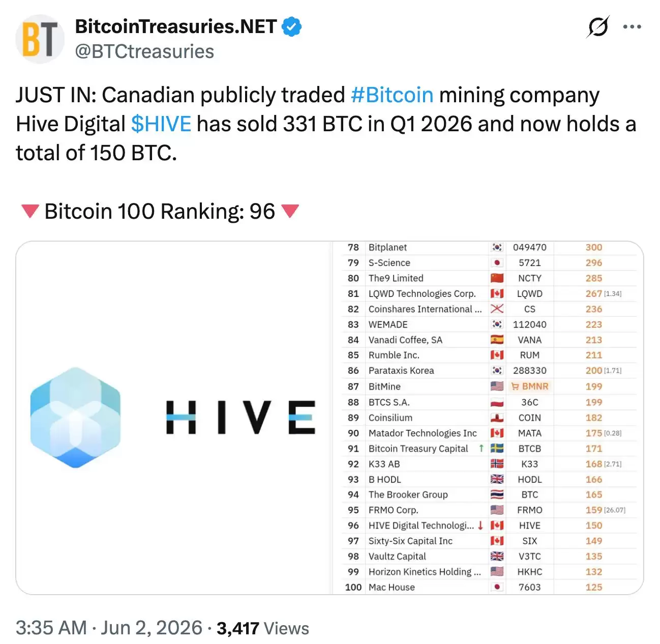 HIVE第一季度比特币持有量减少331枚,营收创下2.98亿美元纪录