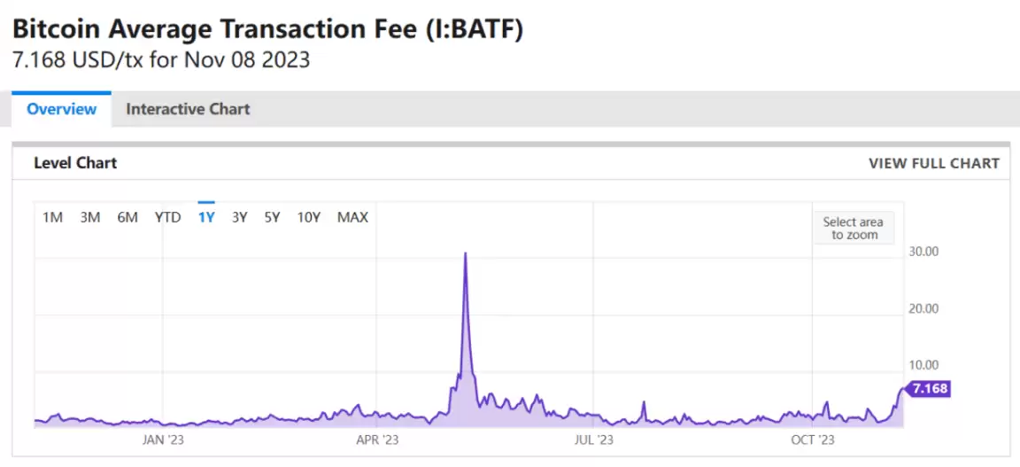 Ordinals 交易激增堵塞 BTC 网络,和 NFT 相比前景如何？