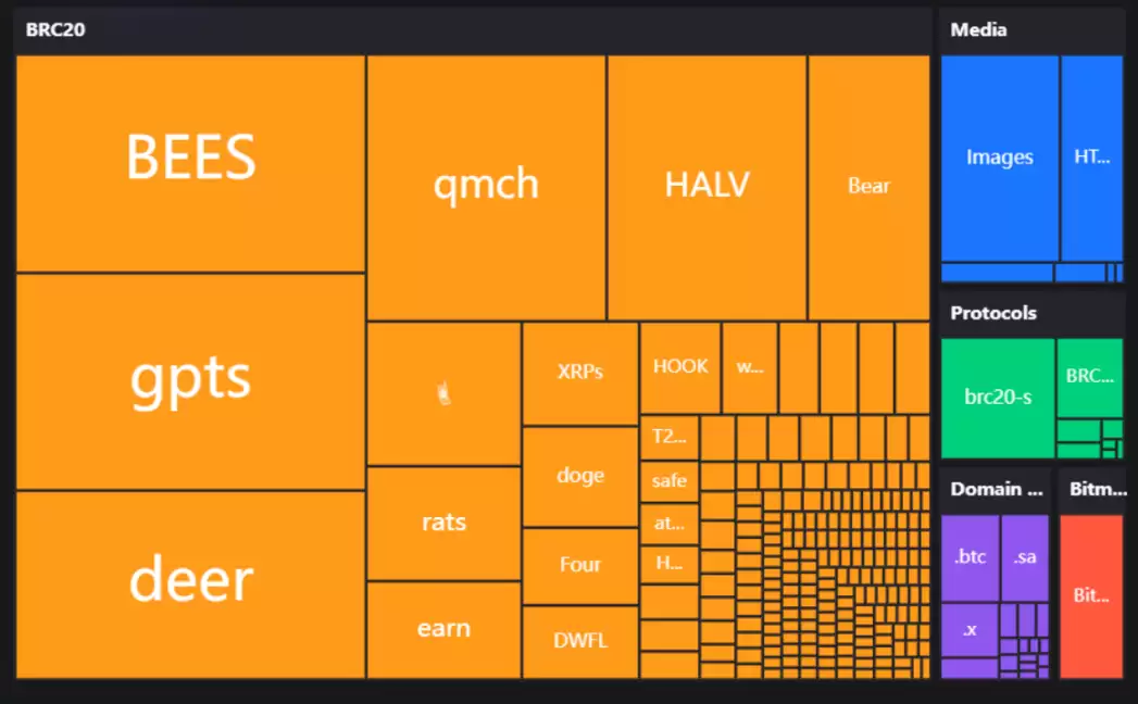 Ordinals 交易激增堵塞 BTC 网络,和 NFT 相比前景如何？