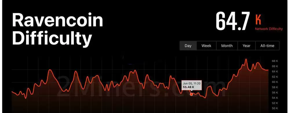 Upbit上架Ra vencoin韩元交易对!RVN暴涨104% 沉默矿工挖矿收益暴涨