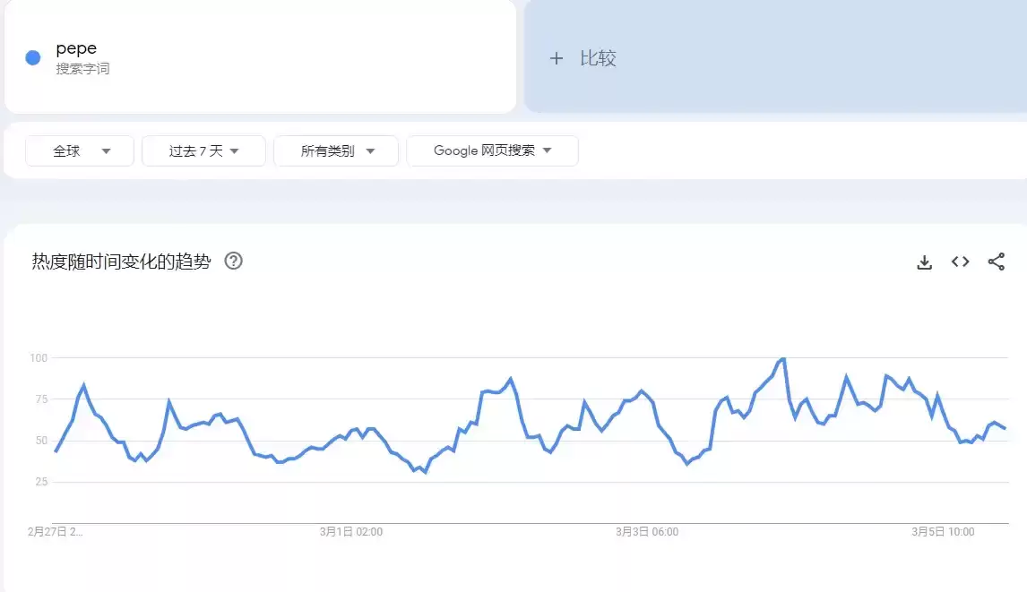 对比DOGE行情与社媒热度关联,PEPE和WIF见顶了吗？