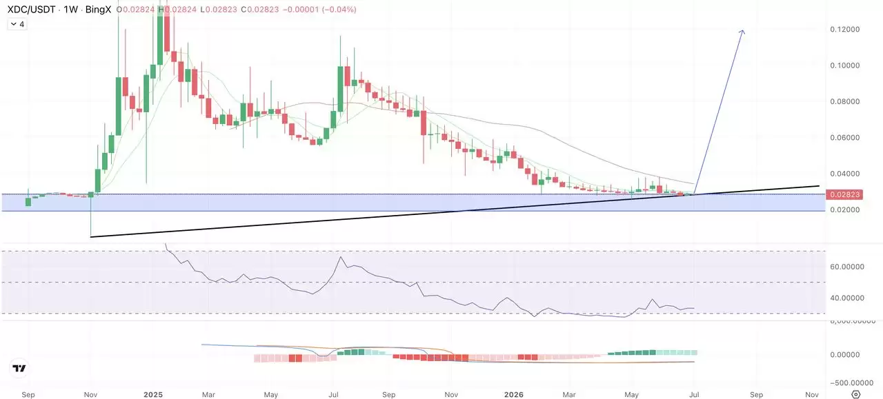 XDC Network (XDC)币价格预测 2026-2030:RWA应用能否推动 XDC上涨?