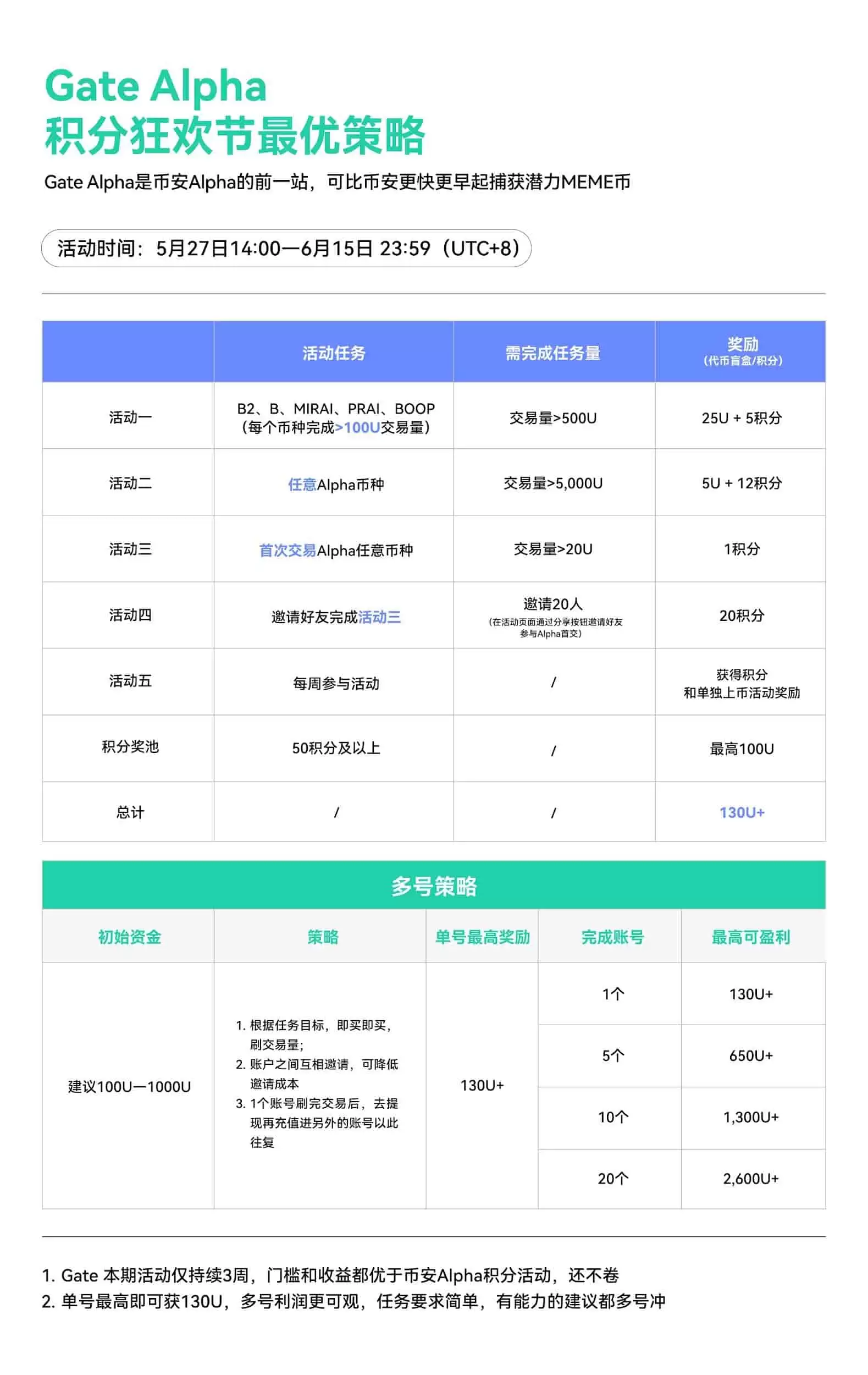 Gate Alpha积分系统正式上线:链上交易限时赚积分 达标即享空投奖励
